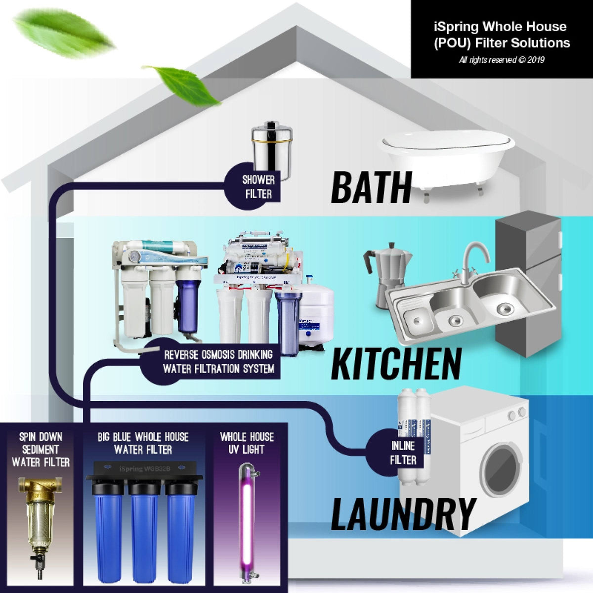 2-Stage Whole House Water Filtration System with Sediment and Carbon Block Filters E170795